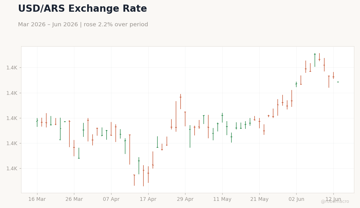 USD/ARS Exchange Rate