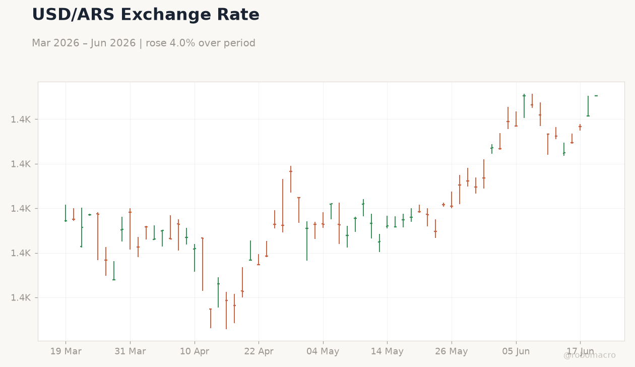 USD/ARS Exchange Rate