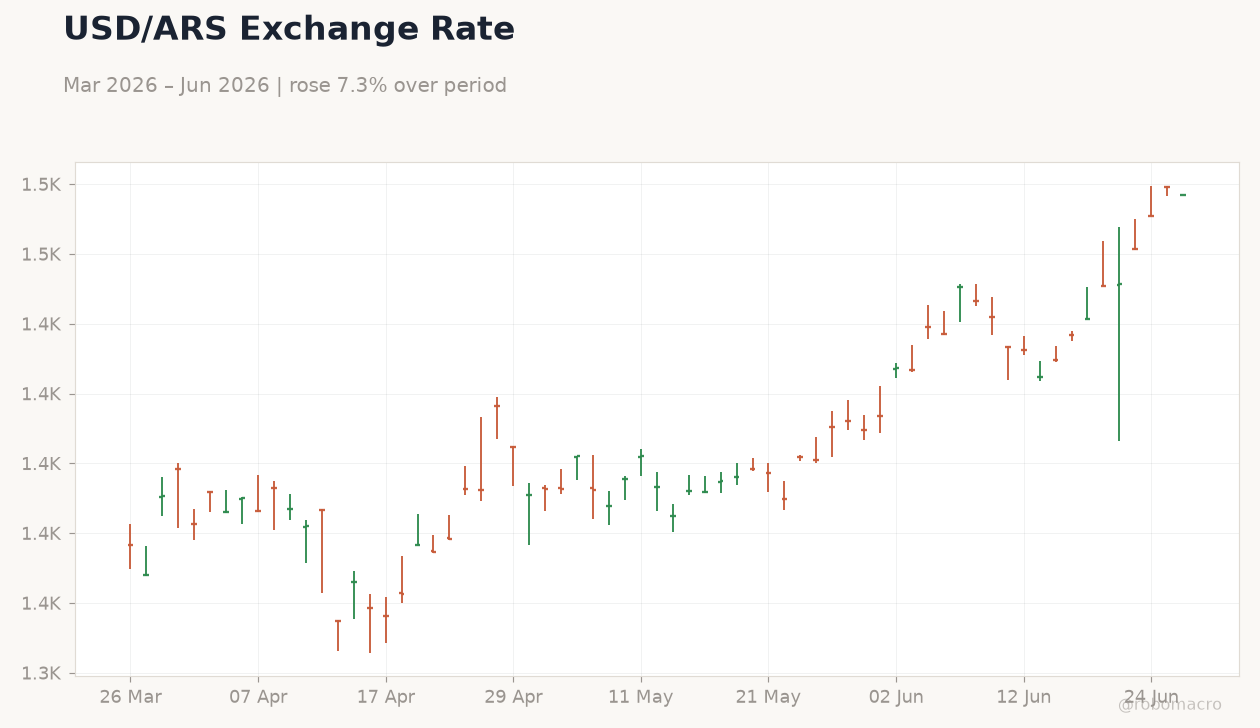 USD/ARS Exchange Rate