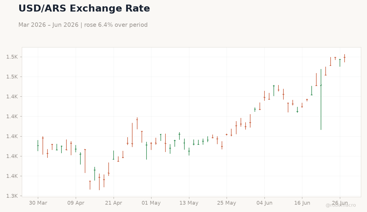 USD/ARS Exchange Rate
