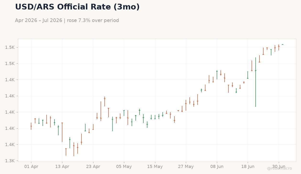 USD/ARS Official Rate (3mo)