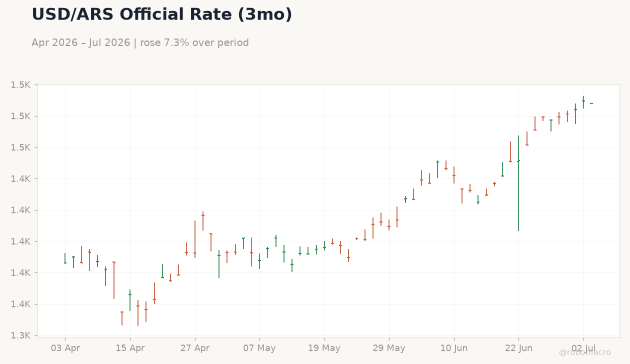 USD/ARS Official Rate (3mo)