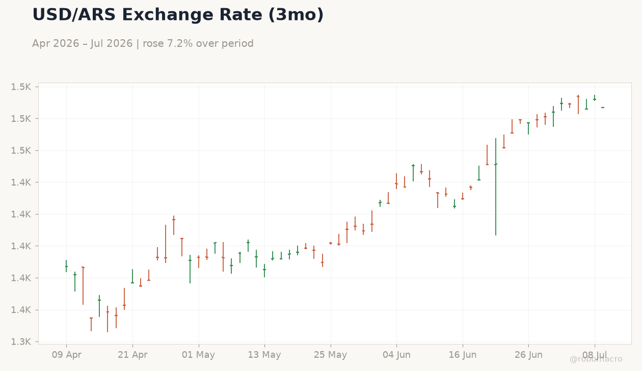 USD/ARS Exchange Rate (3mo)