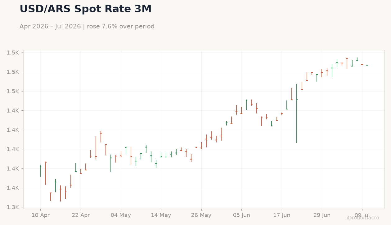 USD/ARS Spot Rate 3M
