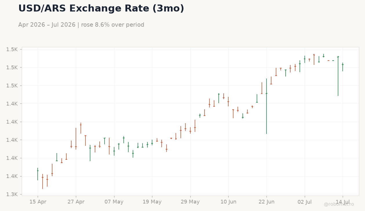 USD/ARS Exchange Rate (3mo)