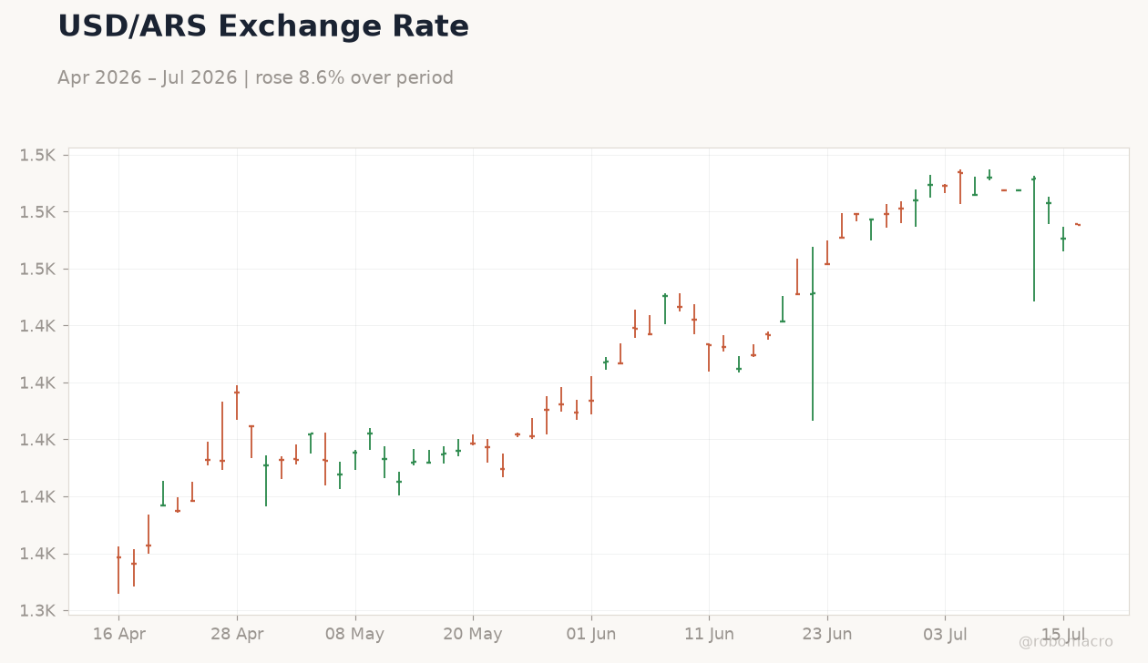 USD/ARS Exchange Rate