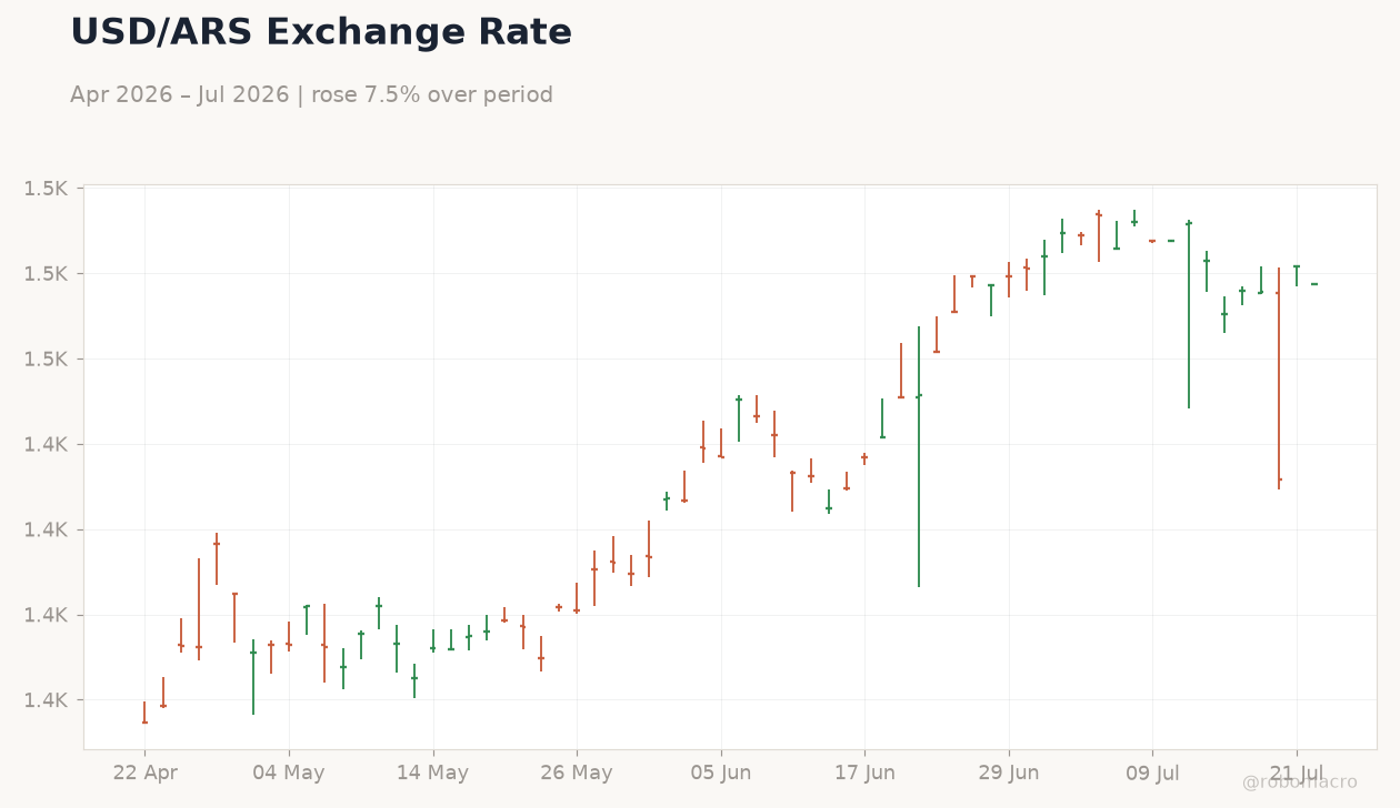 USD/ARS Exchange Rate