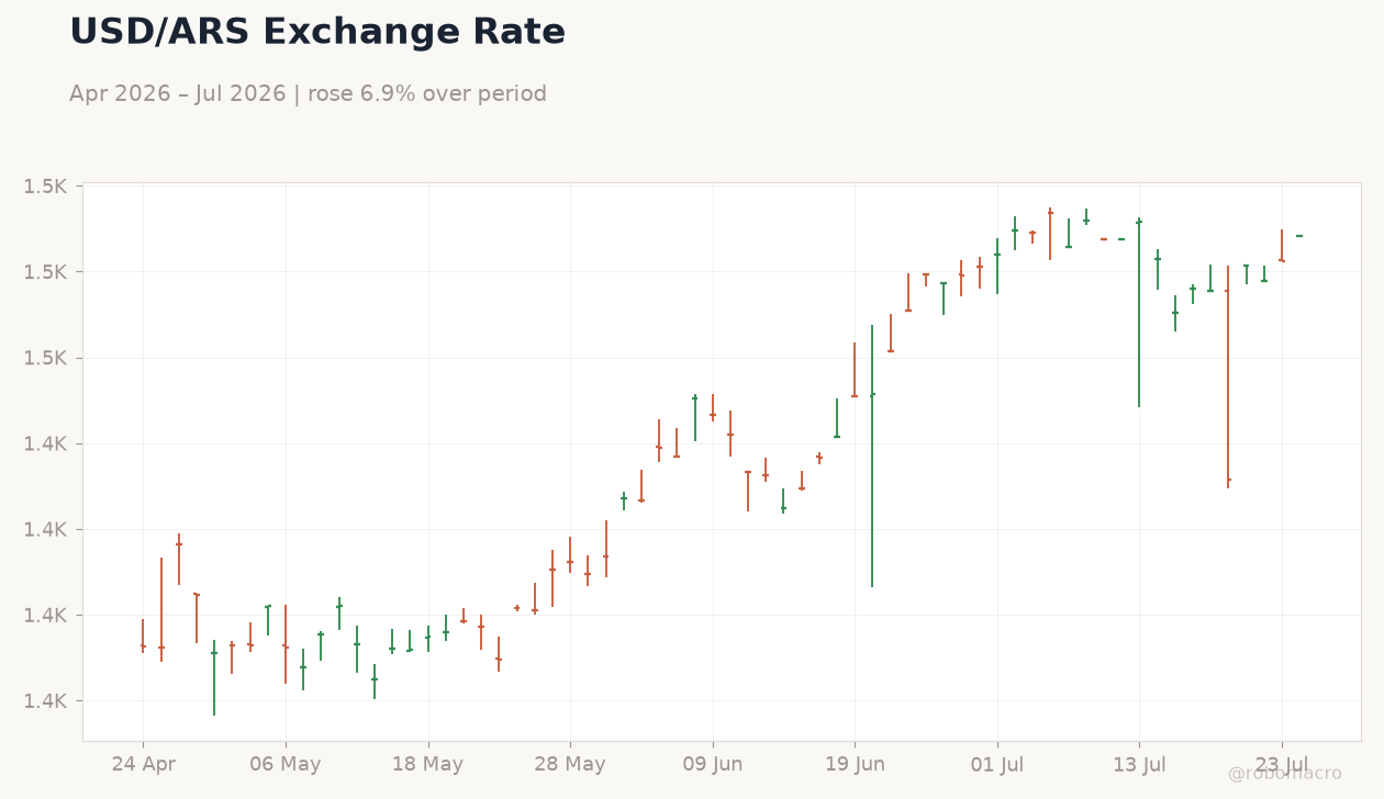 USD/ARS Exchange Rate