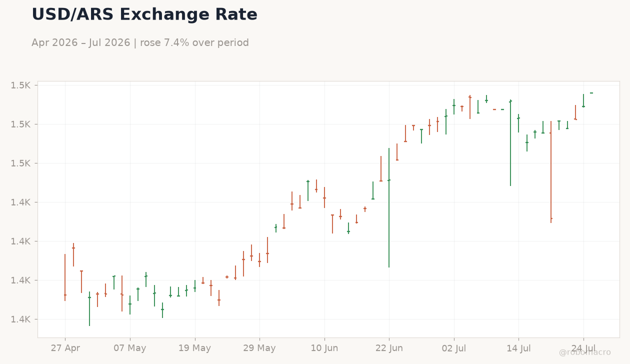 USD/ARS Exchange Rate