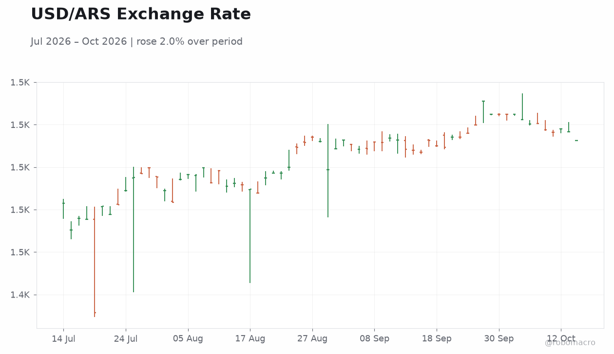 USD/ARS Exchange Rate