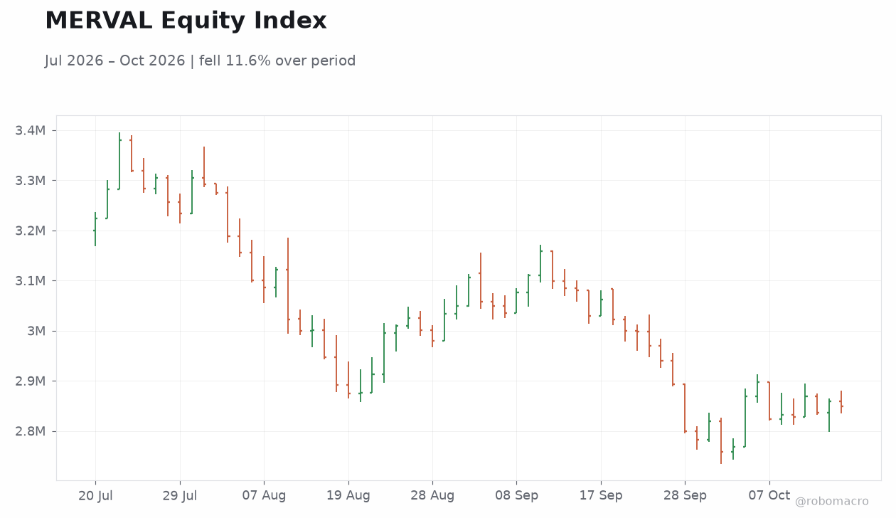 MERVAL Equity Index