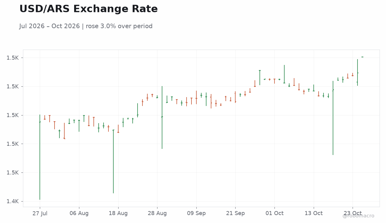 USD/ARS Exchange Rate