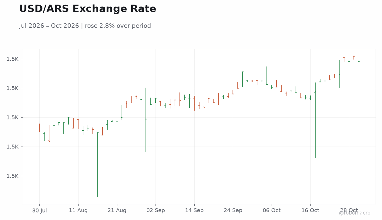 USD/ARS Exchange Rate