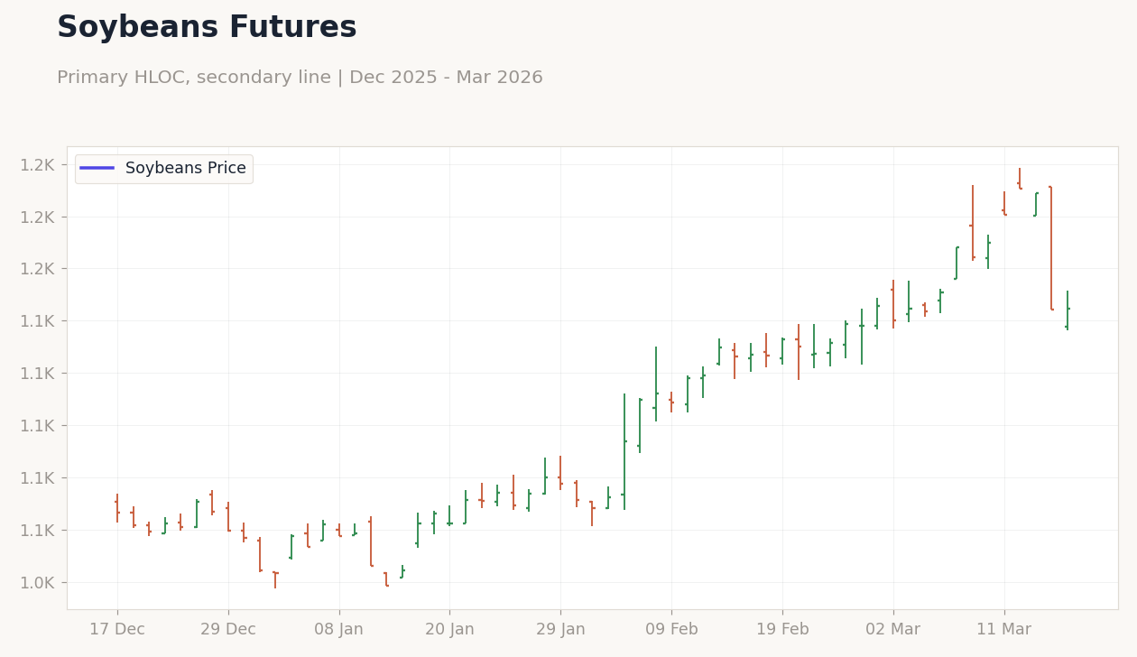 Soybeans Futures