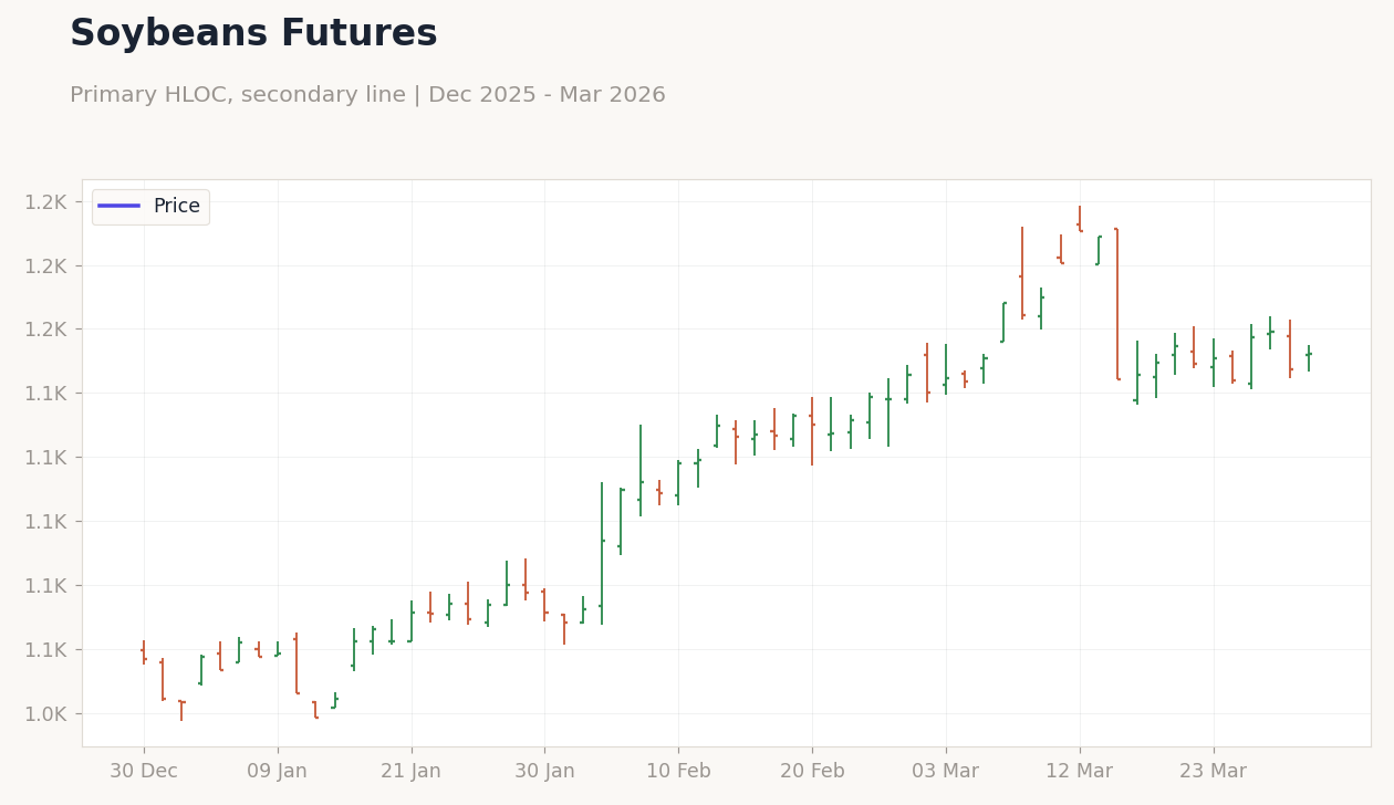 Soybeans Futures