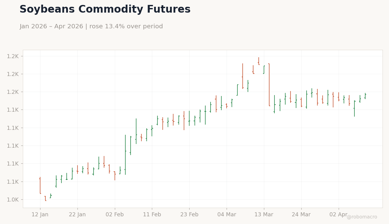 Soybeans Commodity Futures