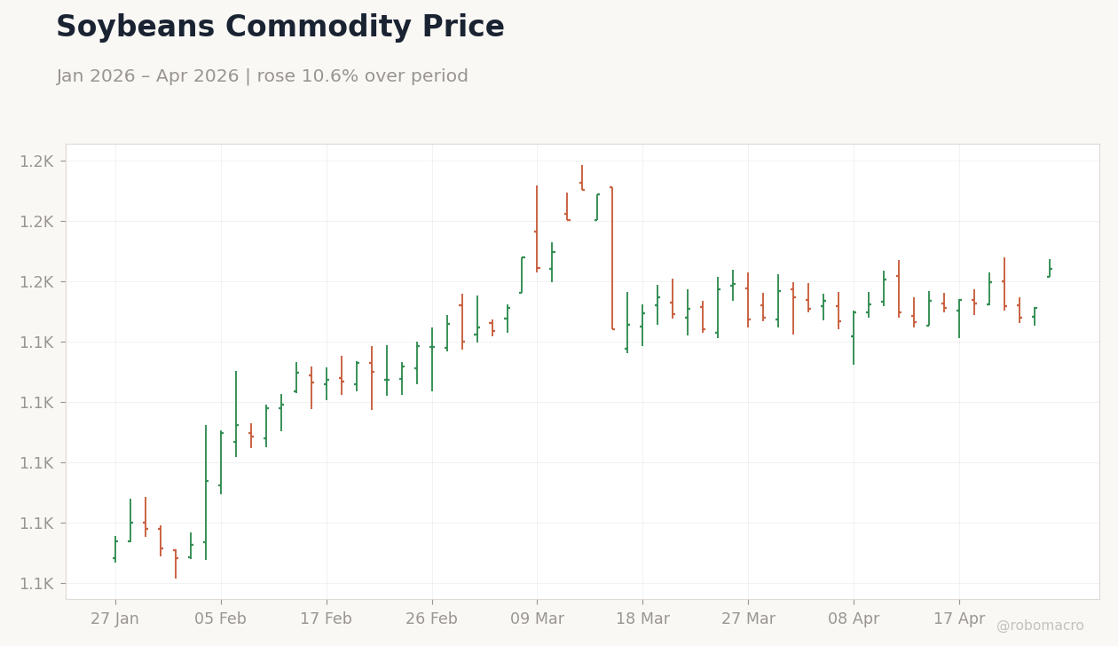 Soybeans Commodity Price
