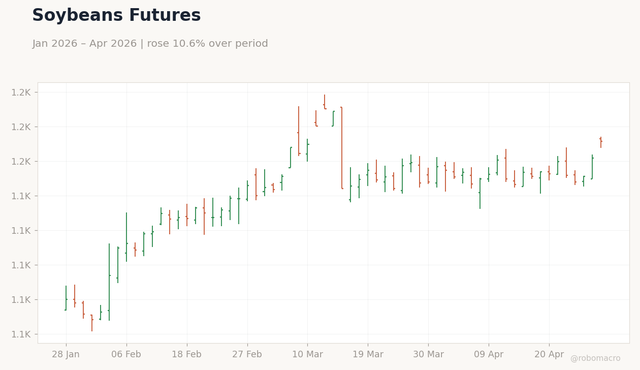 Soybeans Futures