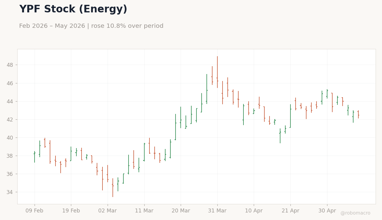 YPF Stock (Energy)