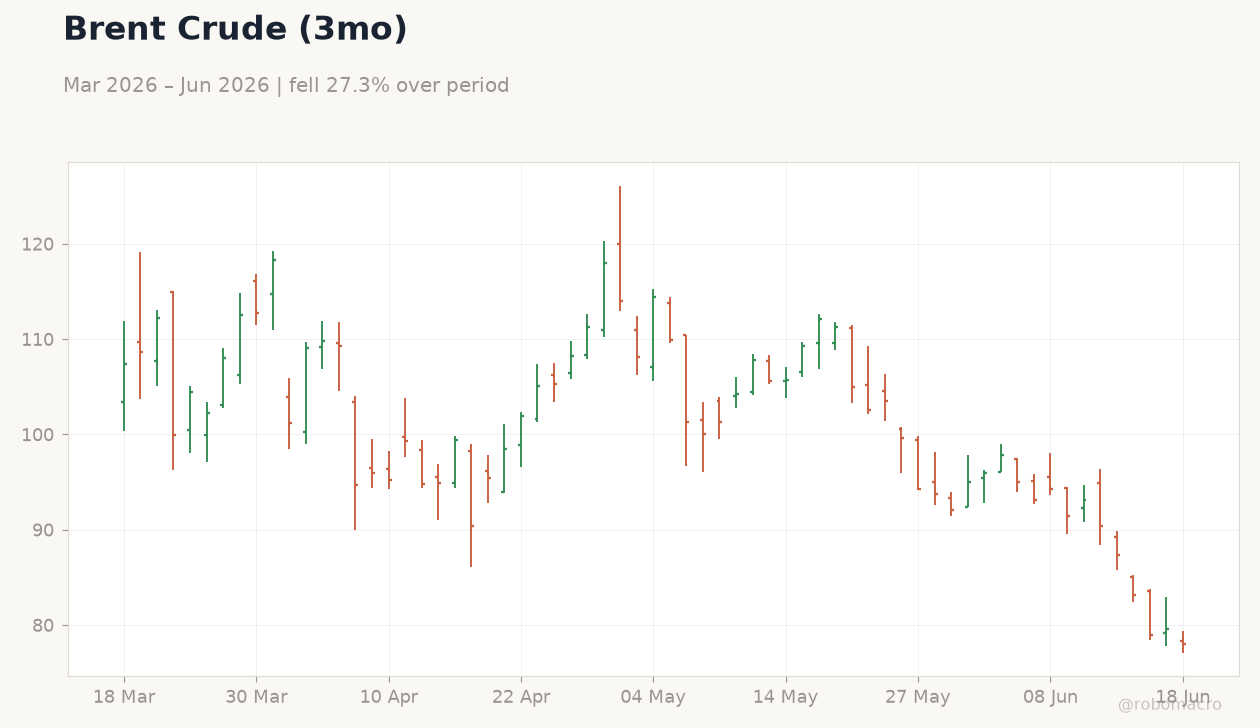Brent Crude (3mo)