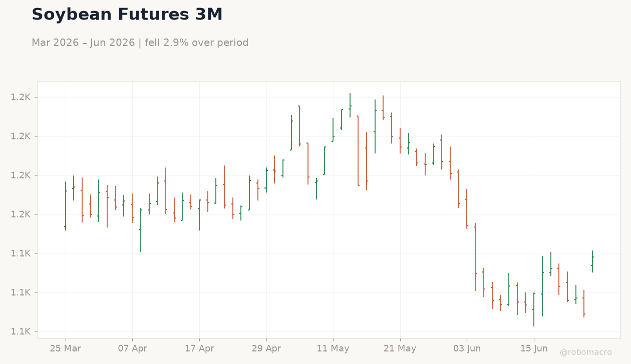 Soybean Futures 3M