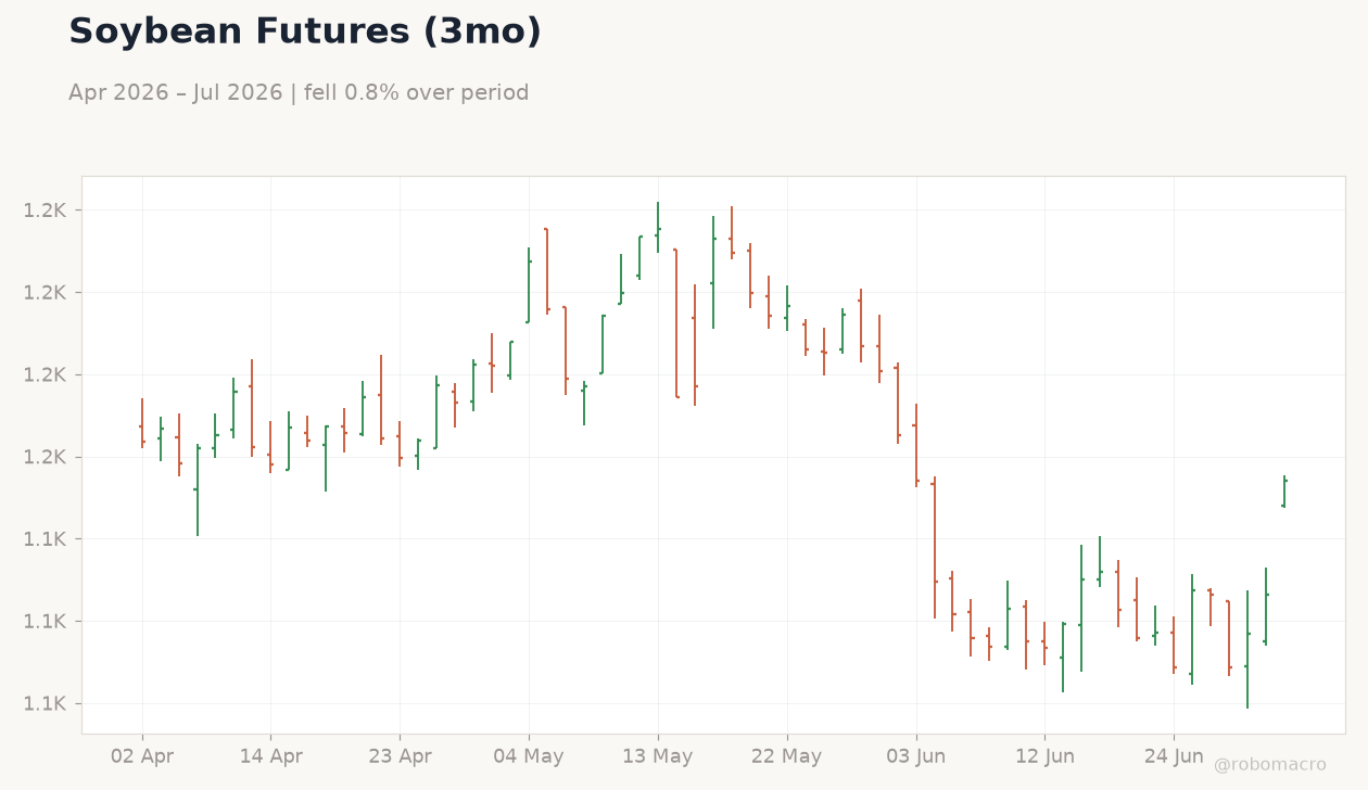 Soybean Futures (3mo)