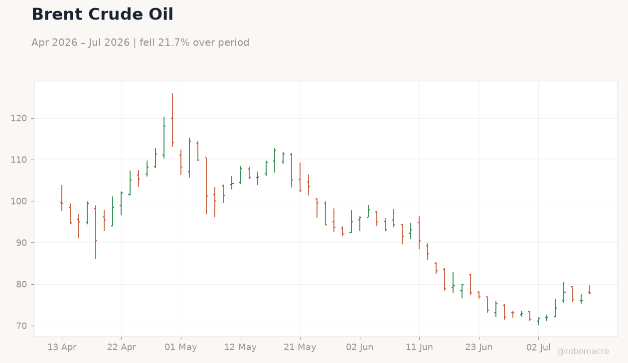 Brent Crude Oil