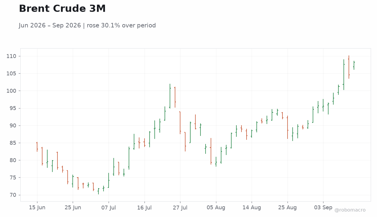 Brent Crude 3M