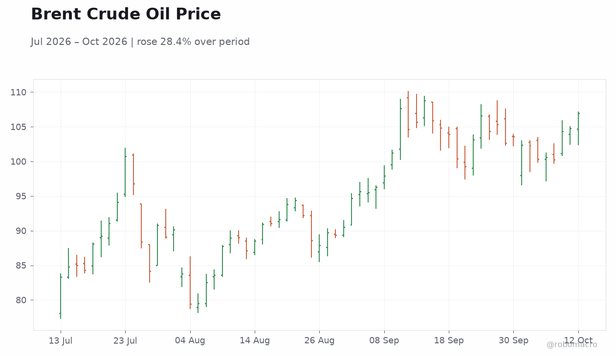 Brent Crude Oil Price