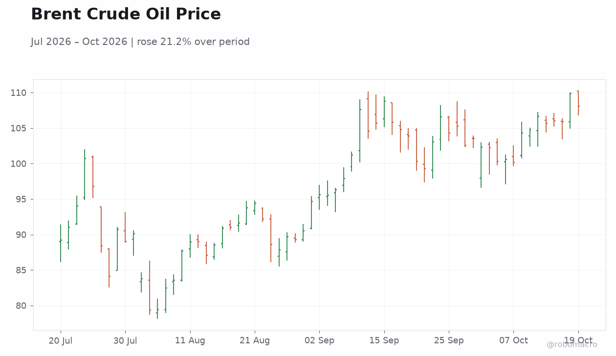 Brent Crude Oil Price