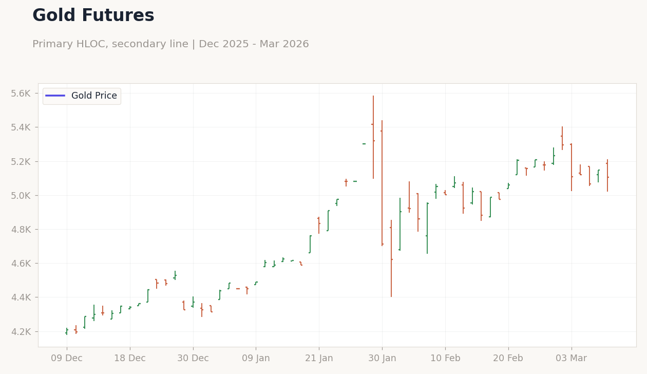 Gold Futures
