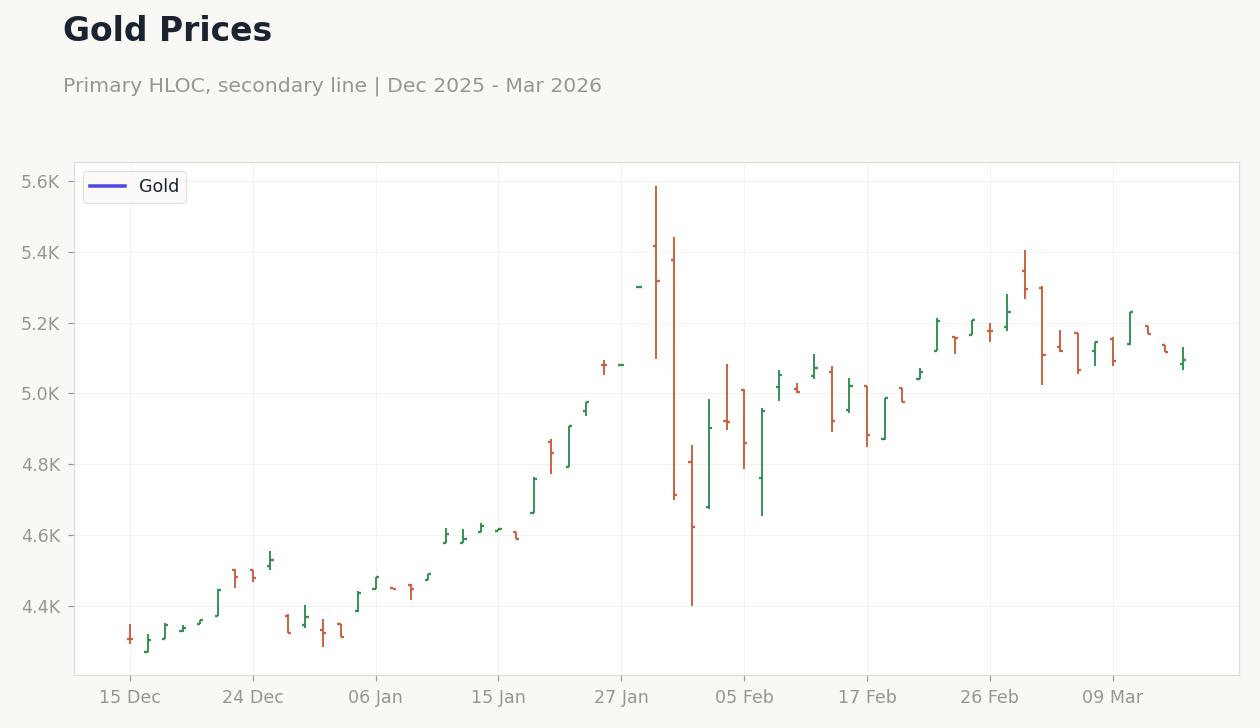 Gold Prices