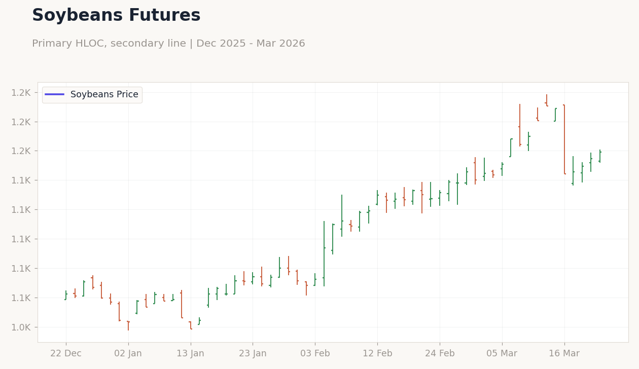 Soybeans Futures
