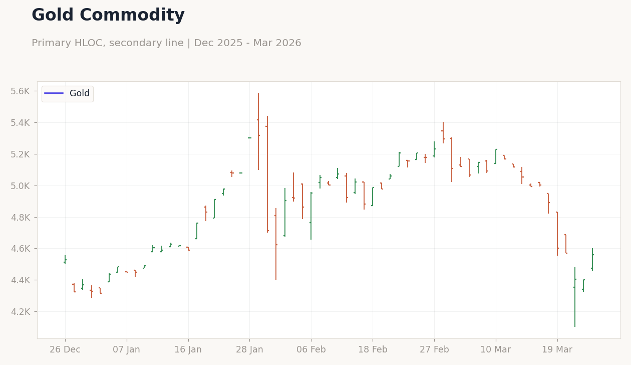 Gold Commodity