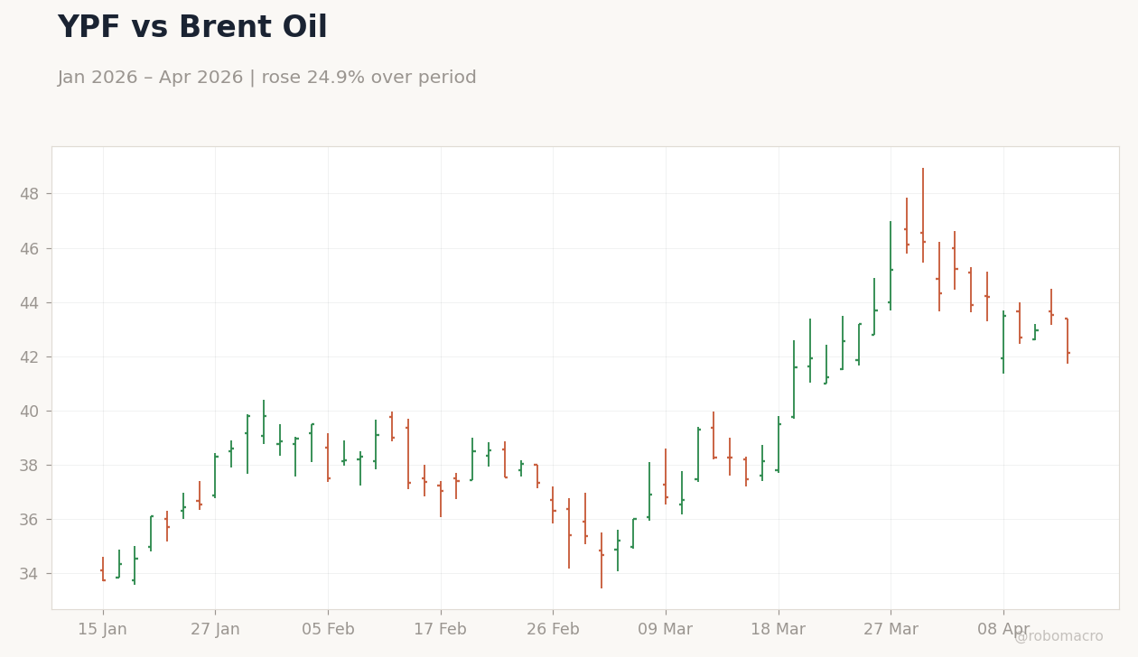 YPF vs Brent Oil