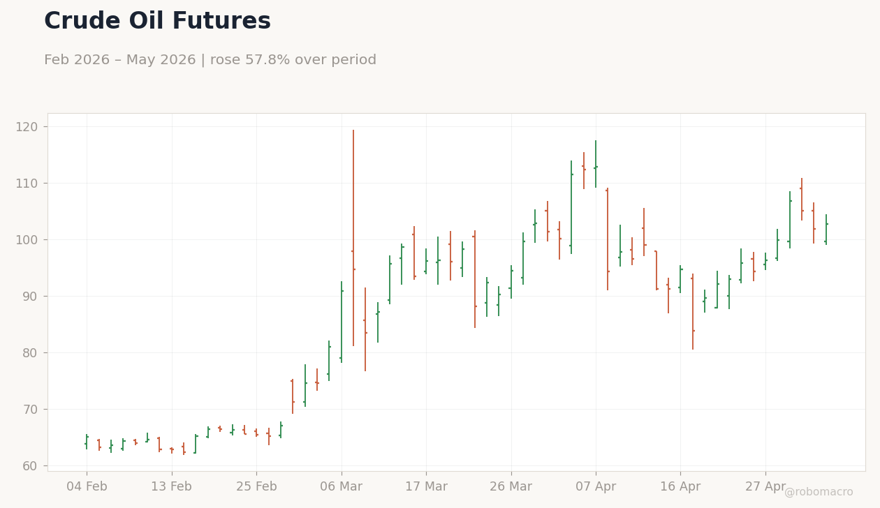 Crude Oil Futures