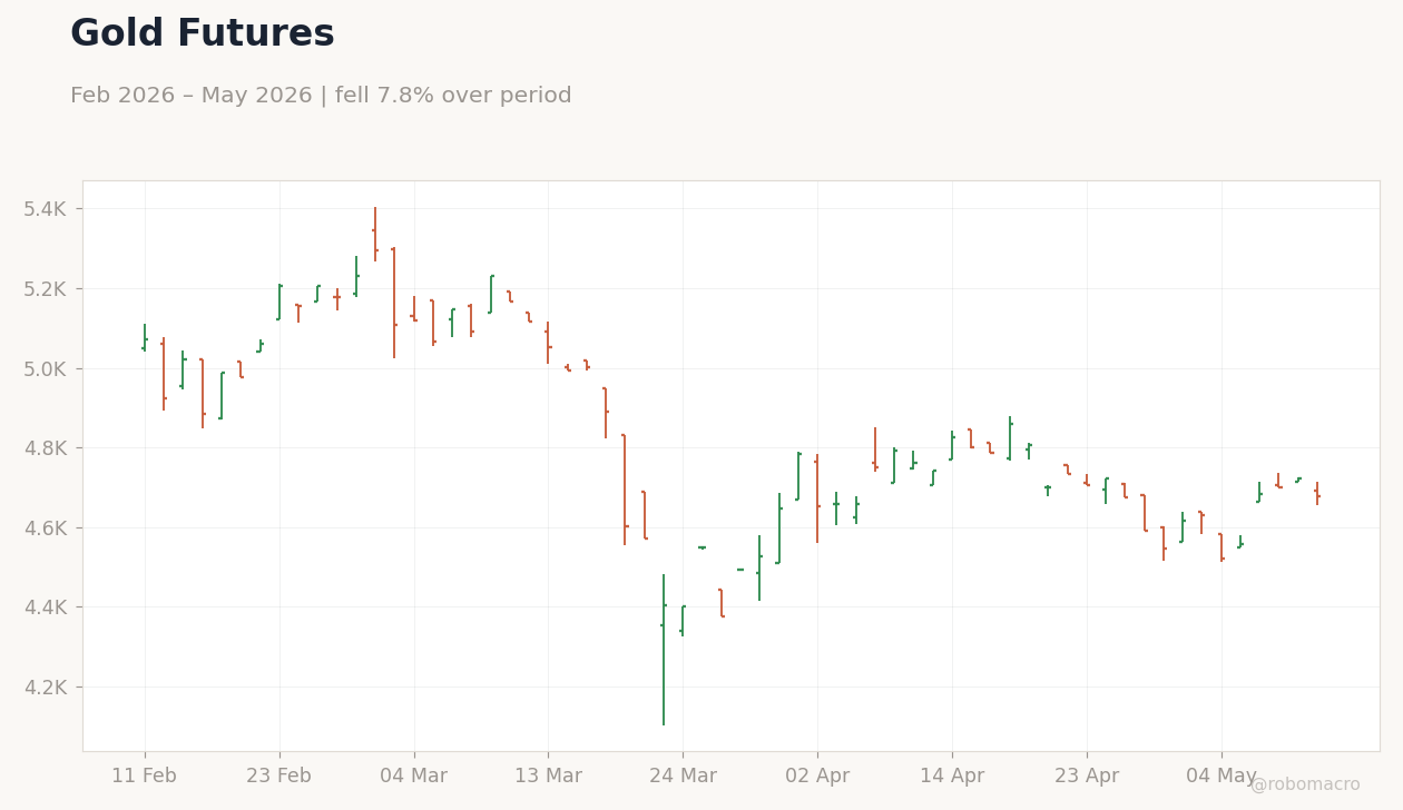 Gold Futures