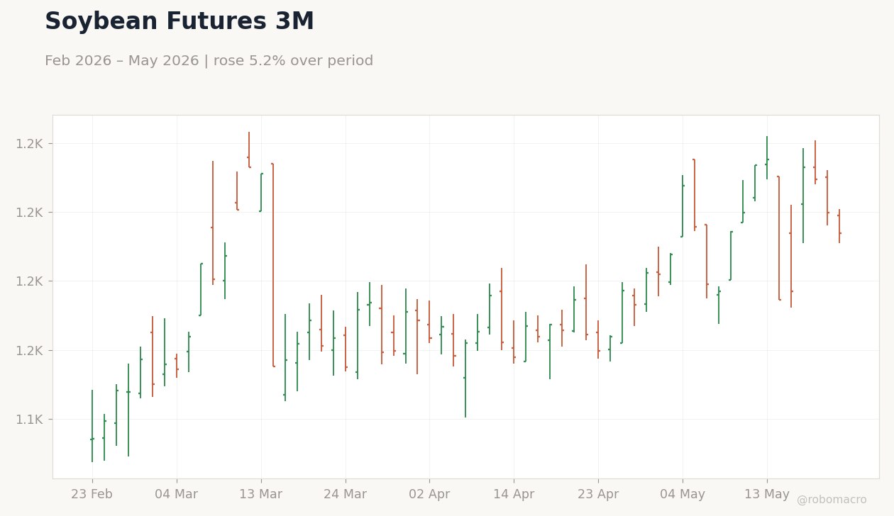 Soybean Futures 3M