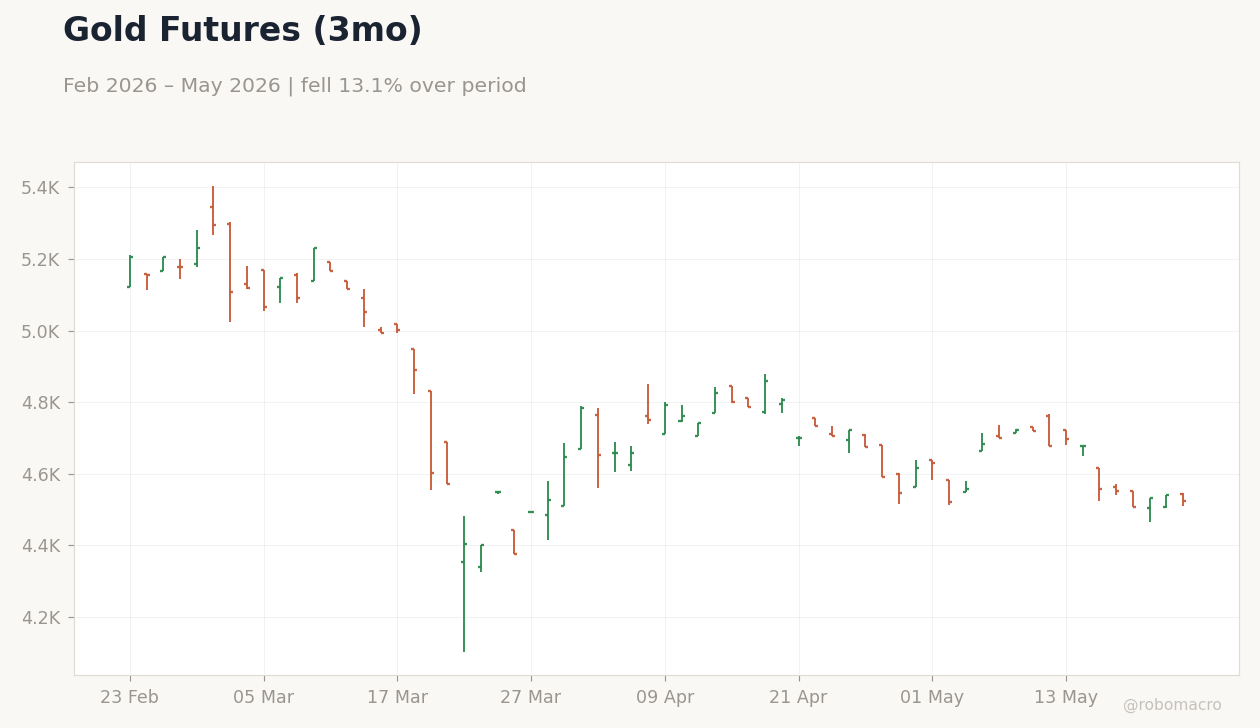 Gold Futures (3mo)