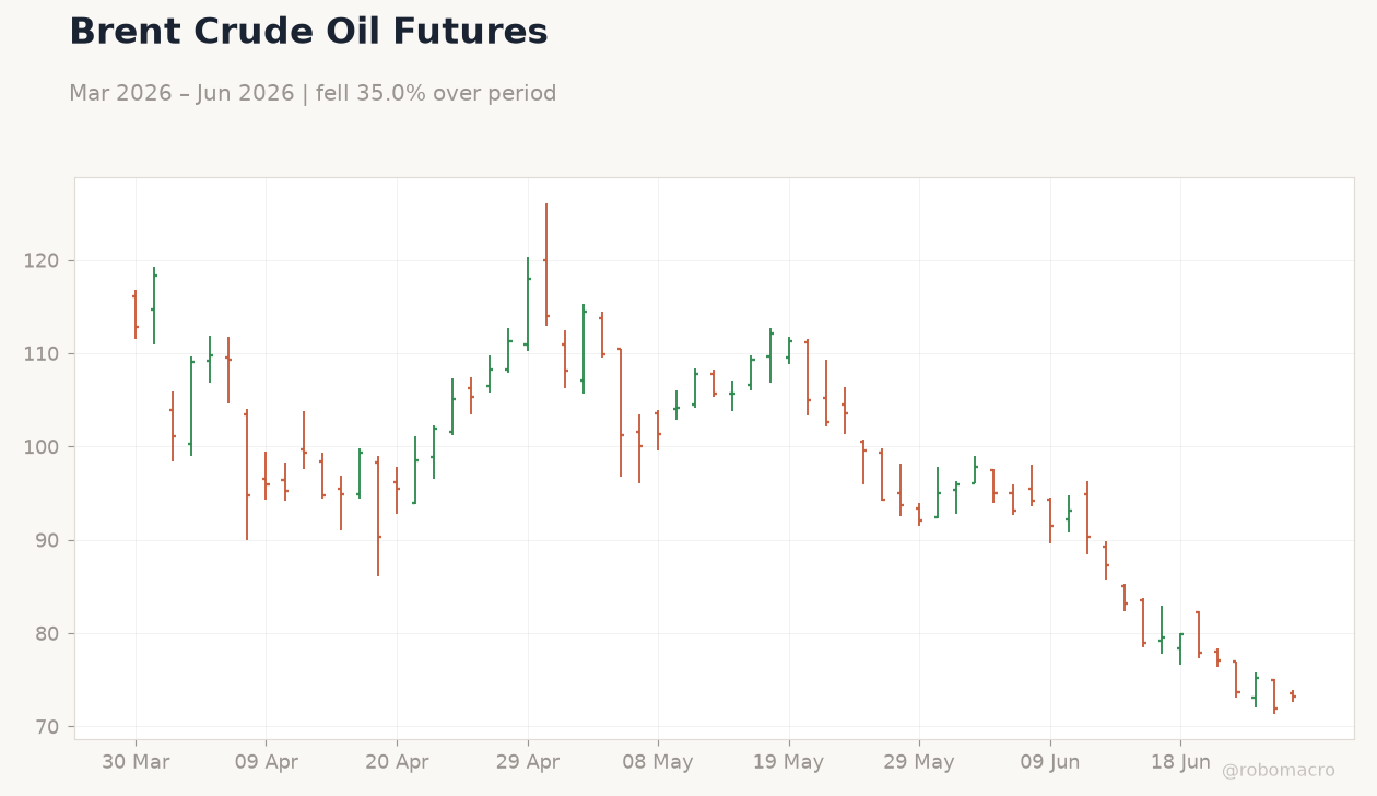 Brent Crude Oil Futures