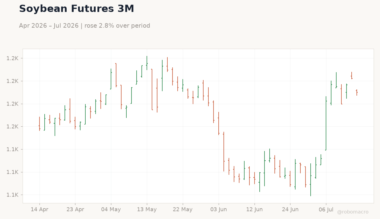 Soybean Futures 3M