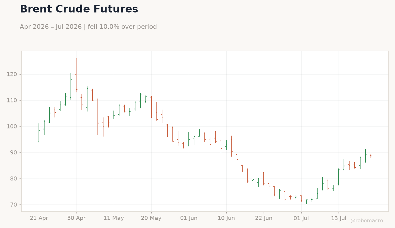 Brent Crude Futures