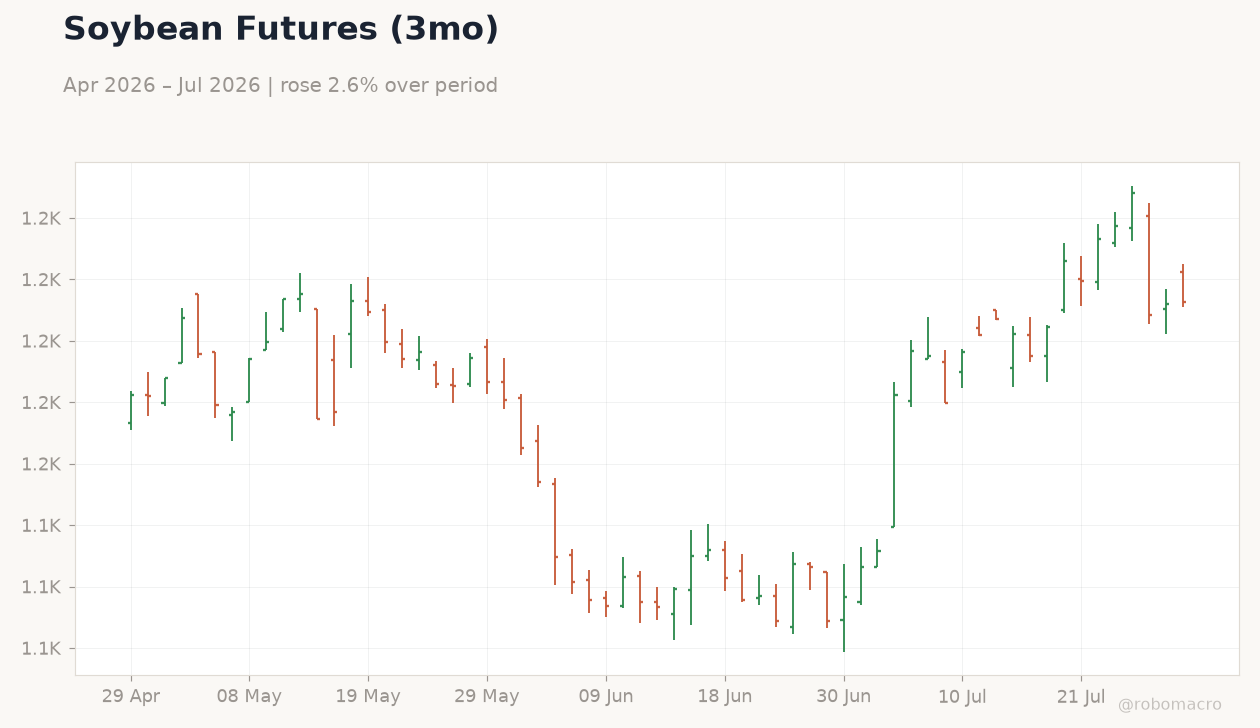 Soybean Futures (3mo)