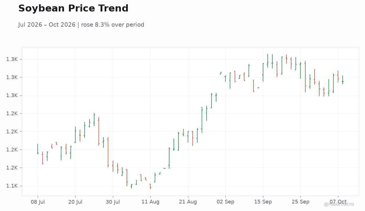 Soybean Price Trend