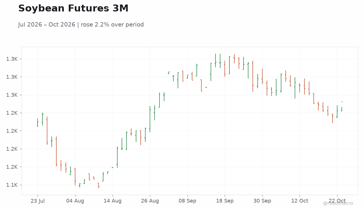 Soybean Futures 3M