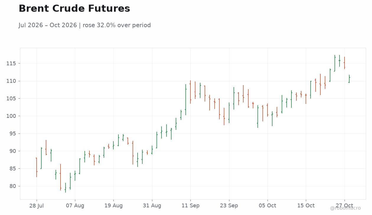 Brent Crude Futures