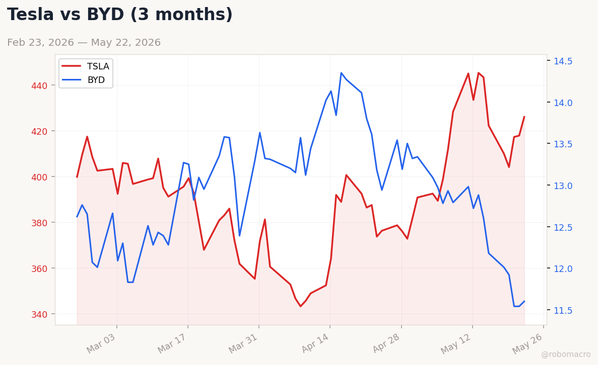 Auto sector chart