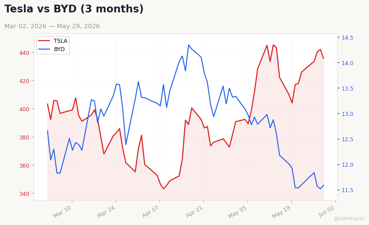 Auto sector chart