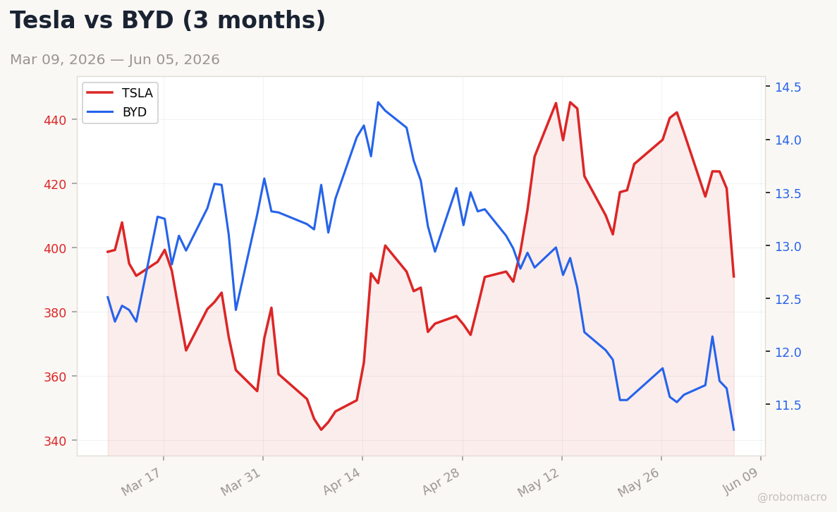 Auto sector chart