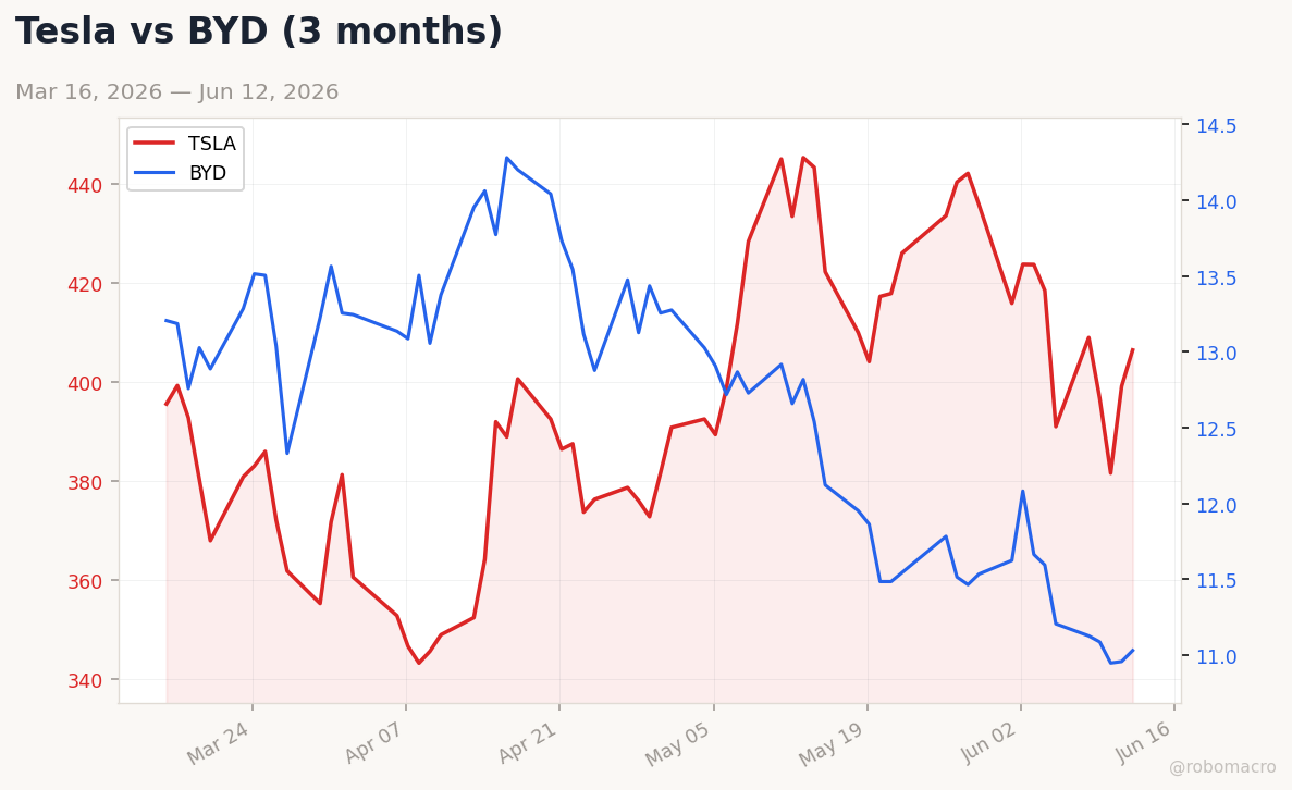 Auto sector chart